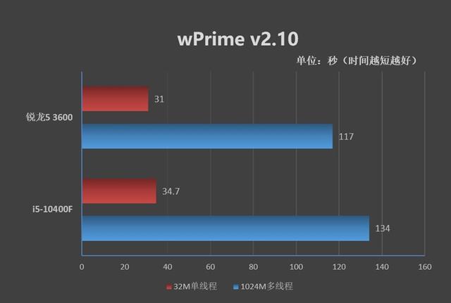 锐龙r5和i5哪个好，amd r5和英特尔i5哪个好（酷睿i5-10400F对比评测）