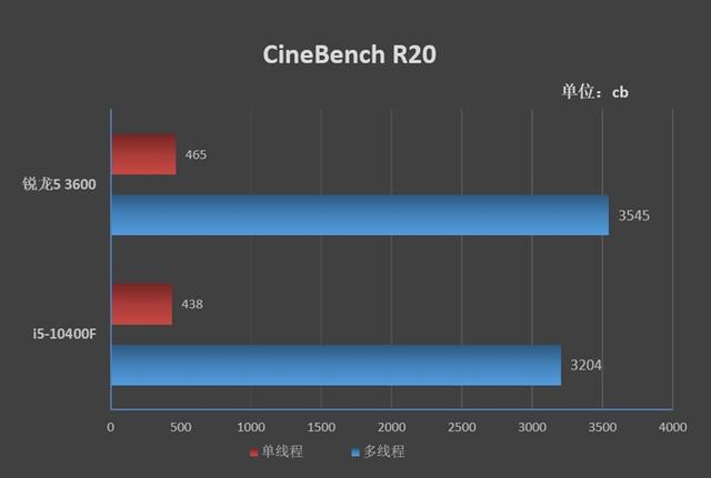 锐龙r5和i5哪个好，amd r5和英特尔i5哪个好（酷睿i5-10400F对比评测）