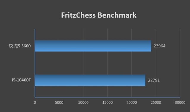 锐龙r5和i5哪个好，amd r5和英特尔i5哪个好（酷睿i5-10400F对比评测）