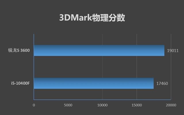 锐龙r5和i5哪个好，amd r5和英特尔i5哪个好（酷睿i5-10400F对比评测）