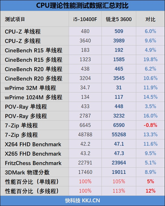 锐龙r5和i5哪个好，amd r5和英特尔i5哪个好（酷睿i5-10400F对比评测）