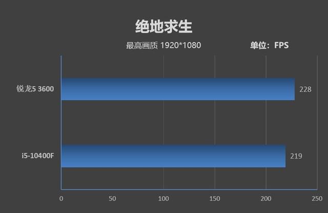 锐龙r5和i5哪个好，amd r5和英特尔i5哪个好（酷睿i5-10400F对比评测）