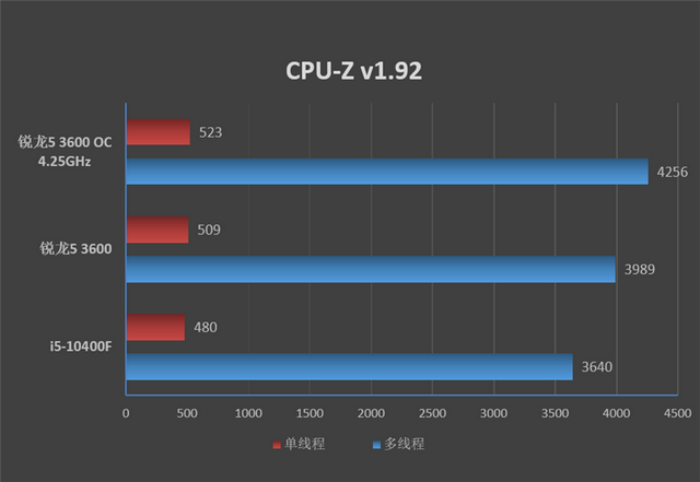 锐龙r5和i5哪个好，amd r5和英特尔i5哪个好（酷睿i5-10400F对比评测）