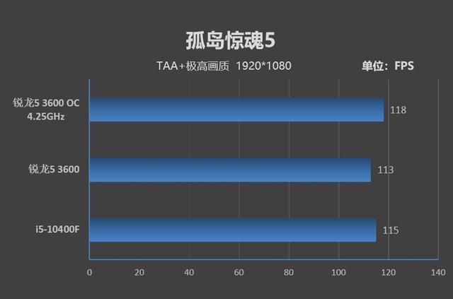 锐龙r5和i5哪个好，amd r5和英特尔i5哪个好（酷睿i5-10400F对比评测）
