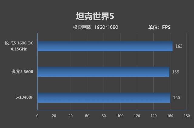 锐龙r5和i5哪个好，amd r5和英特尔i5哪个好（酷睿i5-10400F对比评测）