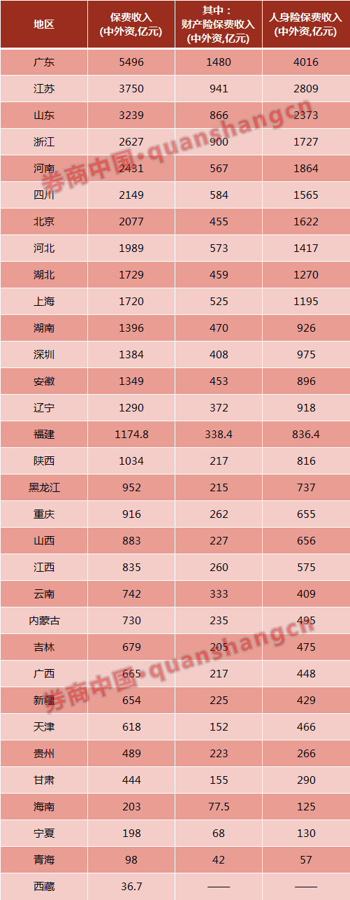 中英人寿保险公司排名第几，保险公司排名前十（广东和江苏隔了一个上海）