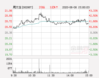 周大生股价（周大生大幅拉升2.65%）