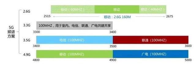 各通信公司5g频段是哪几个频段，一文看懂5G频谱分配情况