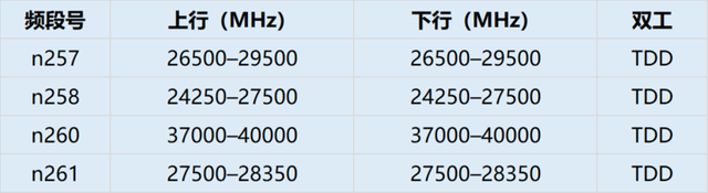 各通信公司5g频段是哪几个频段，一文看懂5G频谱分配情况