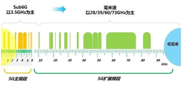 各通信公司5g频段是哪几个频段，一文看懂5G频谱分配情况