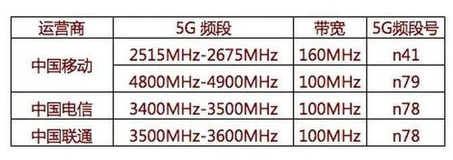 各通信公司5g频段是哪几个频段，一文看懂5G频谱分配情况