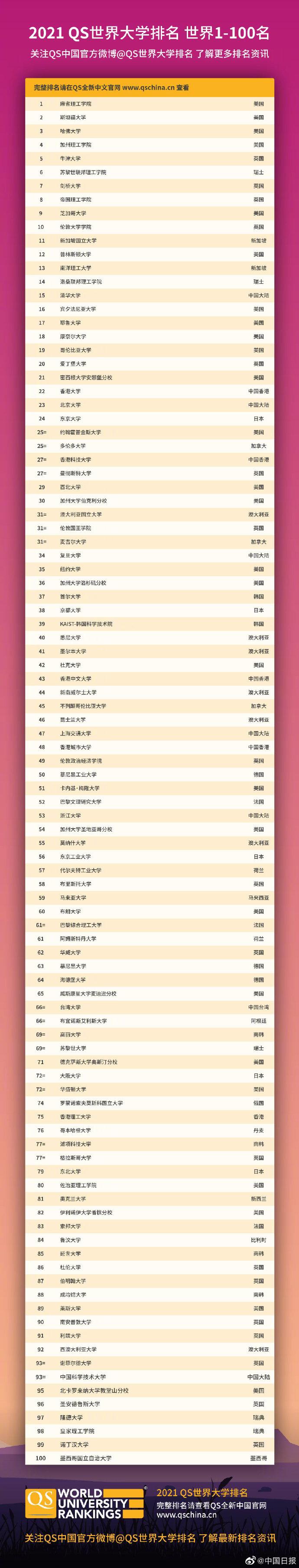 qs世界排名(全球qs排名前100的大学)