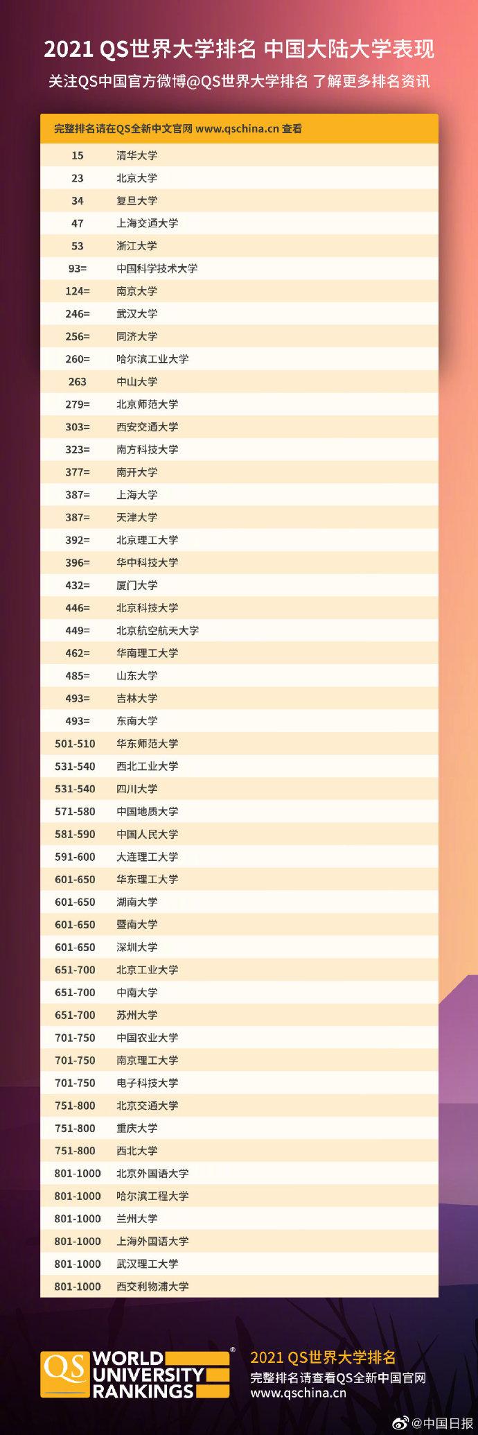 qs世界排名(全球qs排名前100的大学)