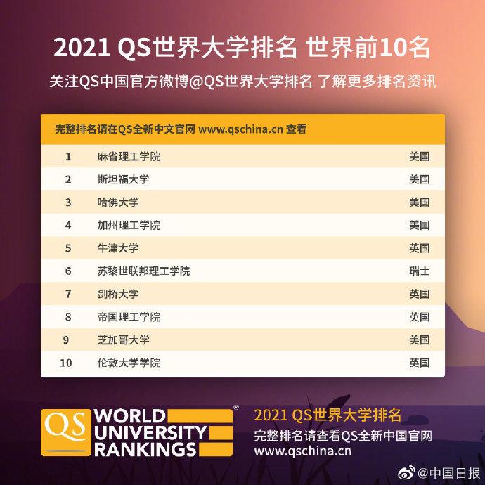qs世界排名(全球qs排名前100的大学)