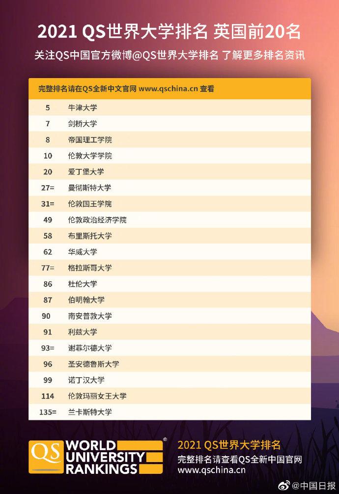 qs世界排名(全球qs排名前100的大学)