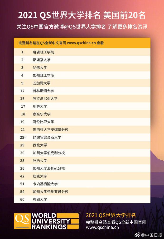 qs世界排名(全球qs排名前100的大学)