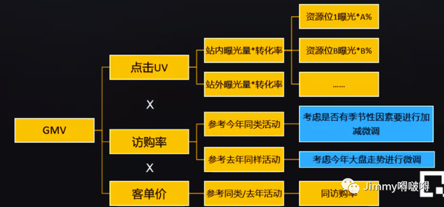 gmv是什么意思，gmv是什么的缩写（看目标拆分与公式拆解）