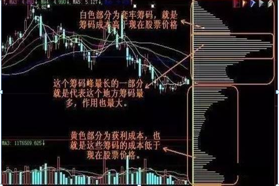 筹码集中度为多少为最佳买入点（A股最不会说谎的黄金指标）