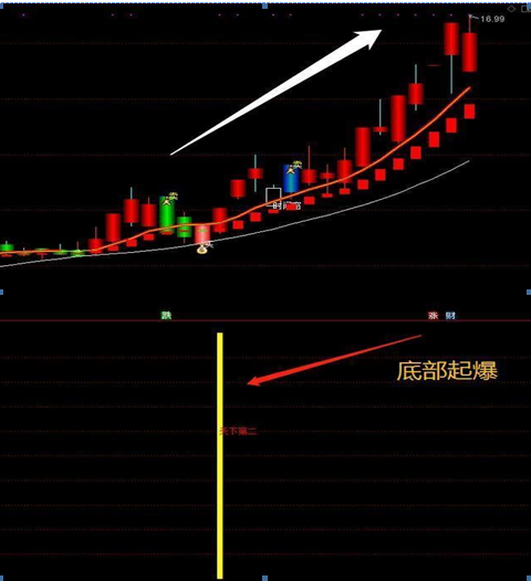 macd是什么意思 股票（第一次有人把“MACD”运用得出神入化）