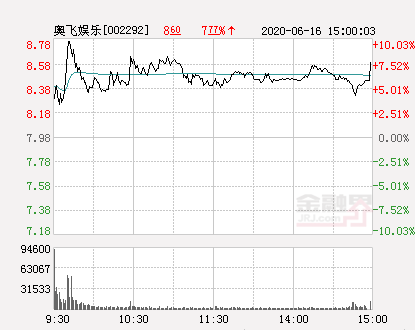 奥飞娱乐股票（奥飞娱乐大幅拉升6.27%）