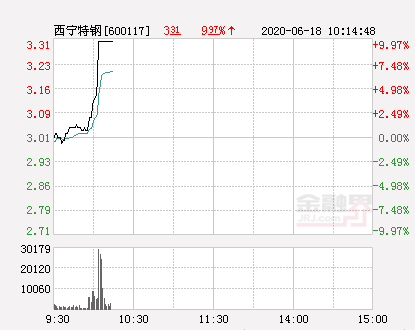 西宁特钢股票（西宁特钢大幅拉升5.98%）