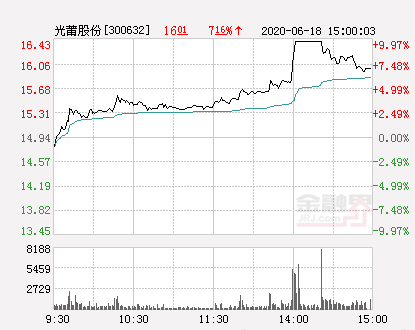 光莆股份股票（光莆股份大幅拉升7.56%）