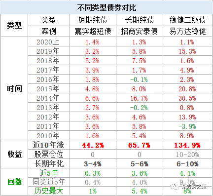 债券基金杠杆率越高越好吗（投资“固收+”债券基金）