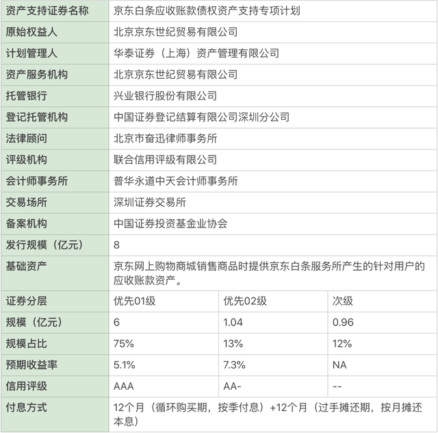 京东白条是什么意思，京东白条支付是什么意思（大资管下的消费金融业务<三>）