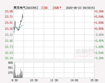 莱克电气股票（莱克电气大幅拉升2.94%）