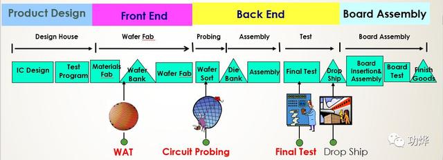 什么是ATE测试，ATE测试技术（集成电路芯片测试小结）