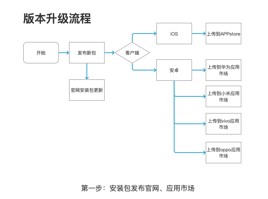 app升级最新版本怎么弄（进行APP版本升级管理方法）