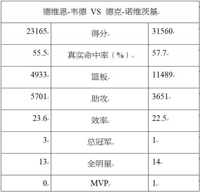 诺维茨基当年夺冠阵容，煮酒论英雄：诺维斯基和韦德
