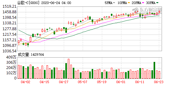 谷歌股票代码（道指、标普500指数三连涨）