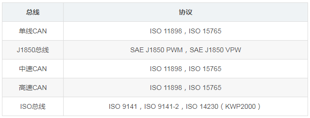 汽车obd有哪些，汽车上的OBD接口