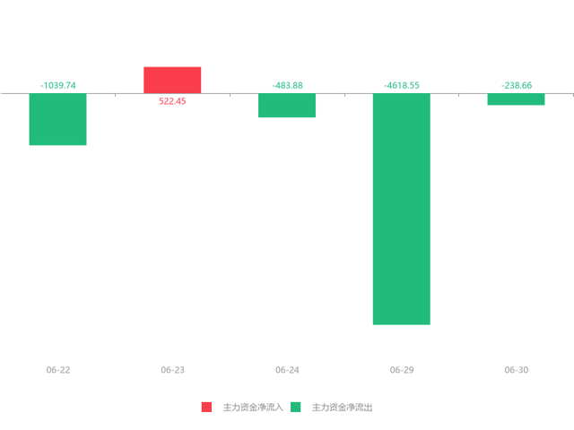 冰川网络股票（主力资金净流出238.66万元）