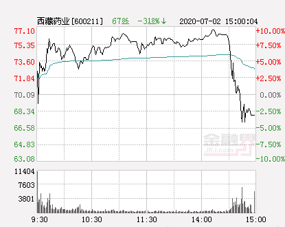 西藏药业股价（西藏药业大幅拉升6.43%）