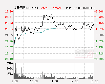 盛天网络股票（盛天网络大幅拉升5.07%）