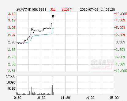 鹿港文化股票，文化传媒概念股异动走强（鹿港文化大幅拉升7.59%）