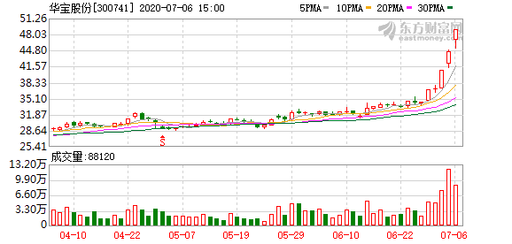 华宝股份股票（华宝股份3日上涨33.08%）