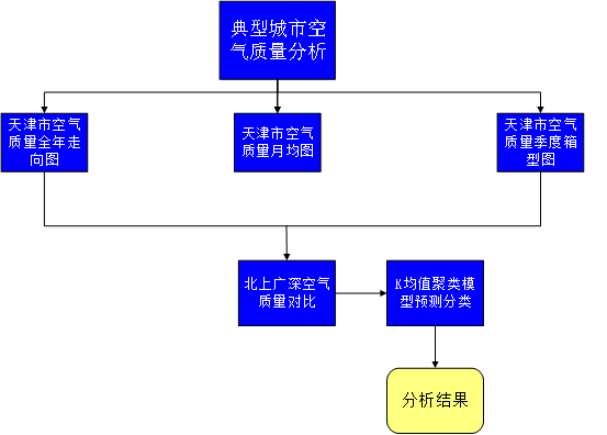 pyccknn是什么语言（算法实现城市空气质量分析与预测）