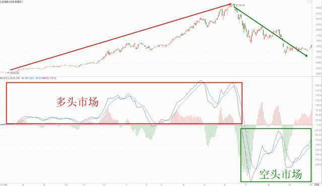 macd是什么意思 股票（第一次有人把“MACD”运用得出神入化）