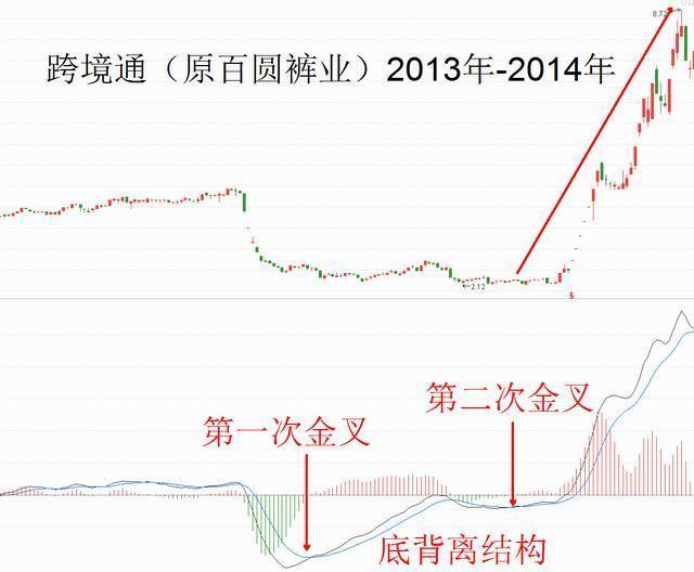 macd是什么意思 股票（第一次有人把“MACD”运用得出神入化）