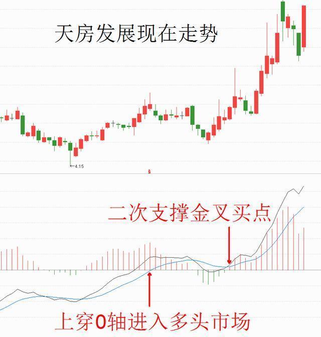 macd是什么意思 股票（第一次有人把“MACD”运用得出神入化）