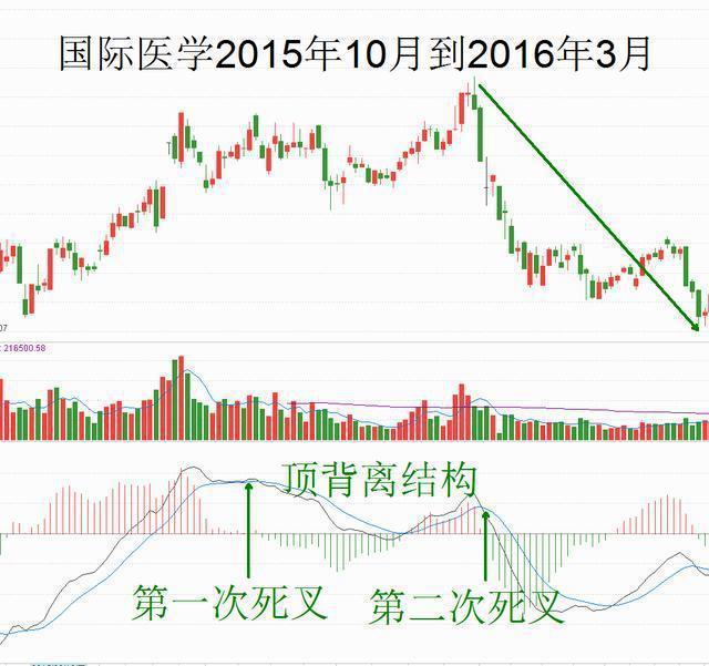 macd是什么意思 股票（第一次有人把“MACD”运用得出神入化）