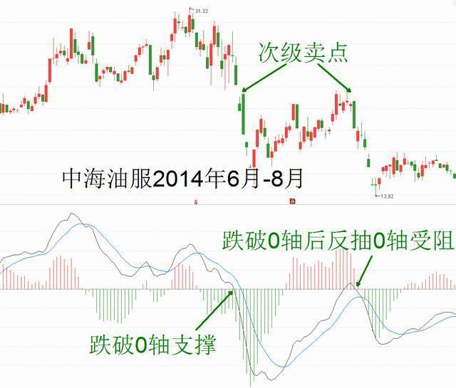 macd是什么意思 股票（第一次有人把“MACD”运用得出神入化）