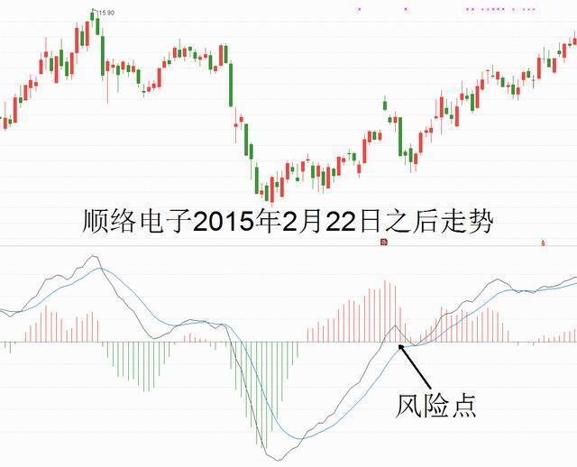 macd是什么意思 股票（第一次有人把“MACD”运用得出神入化）