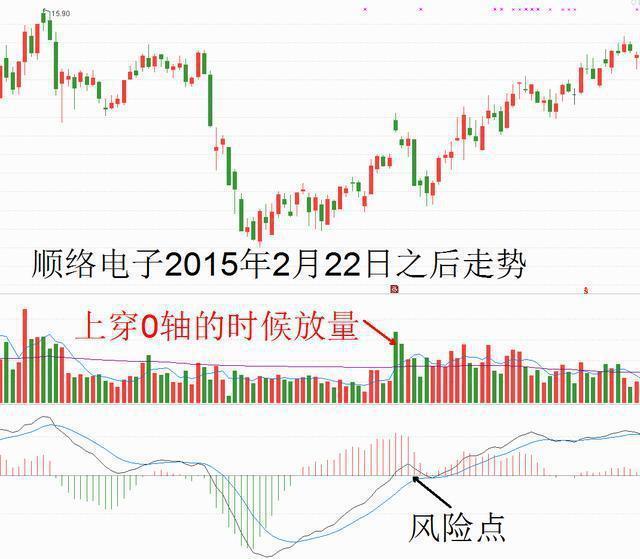 macd是什么意思 股票（第一次有人把“MACD”运用得出神入化）