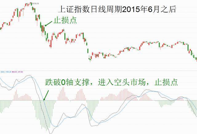 macd是什么意思 股票（第一次有人把“MACD”运用得出神入化）