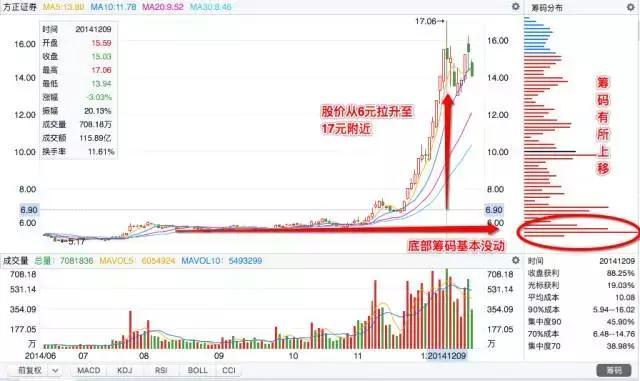 筹码集中度小于10的选股指标，筹码集中度选股指标公式（建议试试“筹码集中度达到12%”选股法）