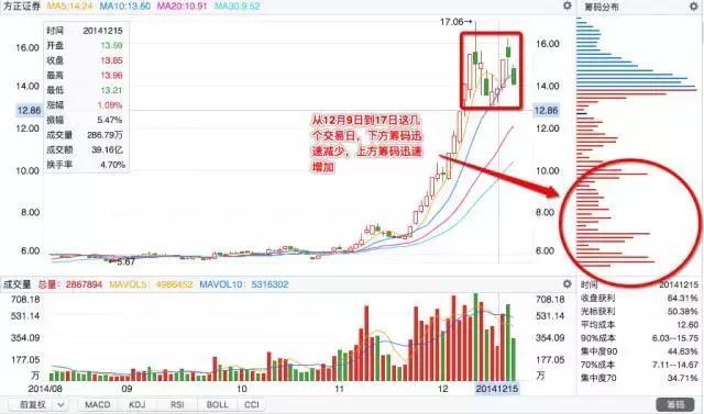 筹码集中度小于10的选股指标，筹码集中度选股指标公式（建议试试“筹码集中度达到12%”选股法）